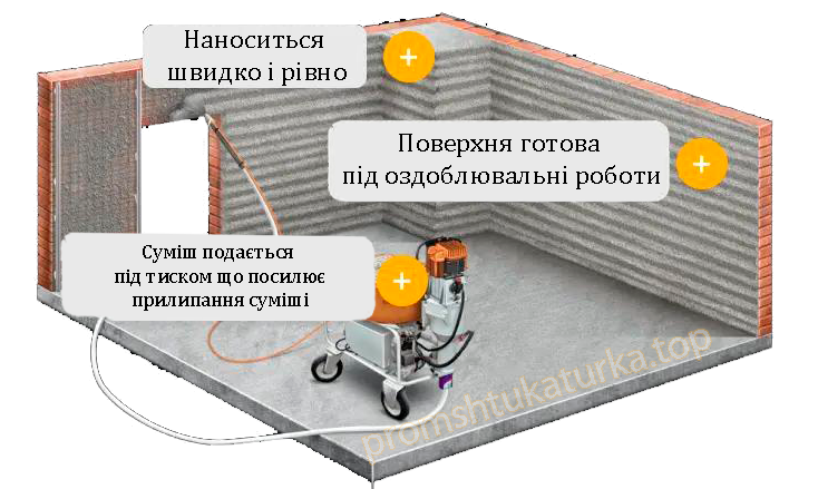 promshtukaturka - механізована штукатурка стін